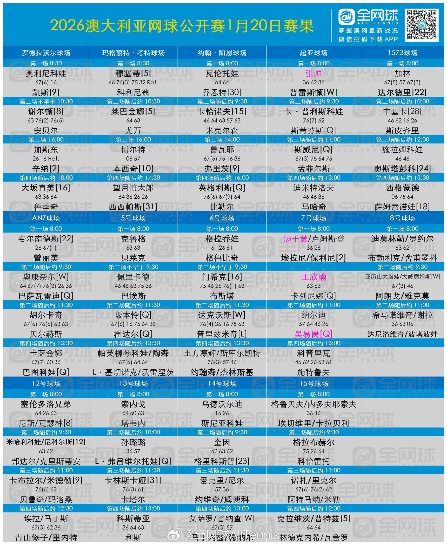 澳网2026  第三日赛果与签表更新🎙️第三日出局的种子球员👀男单：23- 