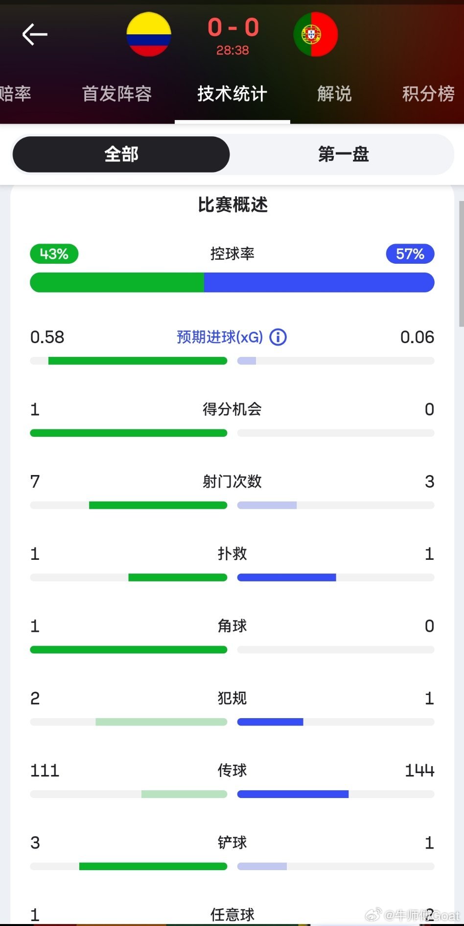 C罗 目前看到的问题是中场控制力很弱这是葡萄牙最危险的状态c罗j罗传奇对决哥伦比