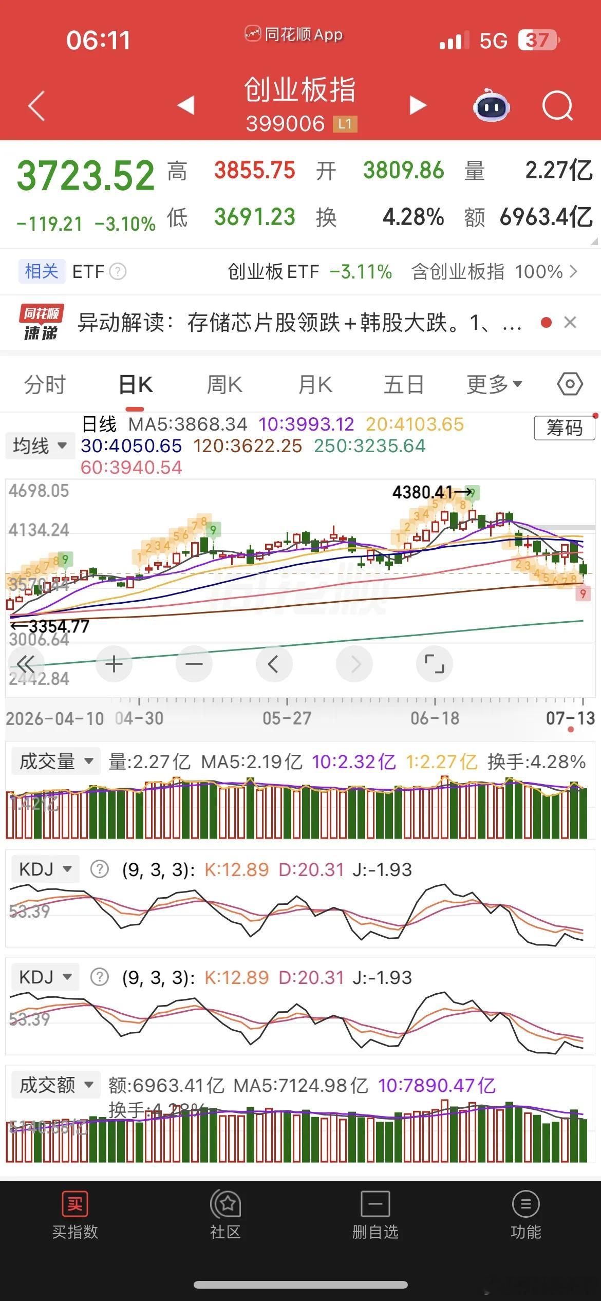 一觉醒来，原油暴涨近10%，美股芯片股暴跌，现货黄金大跌近3%，白银跌近4%，热