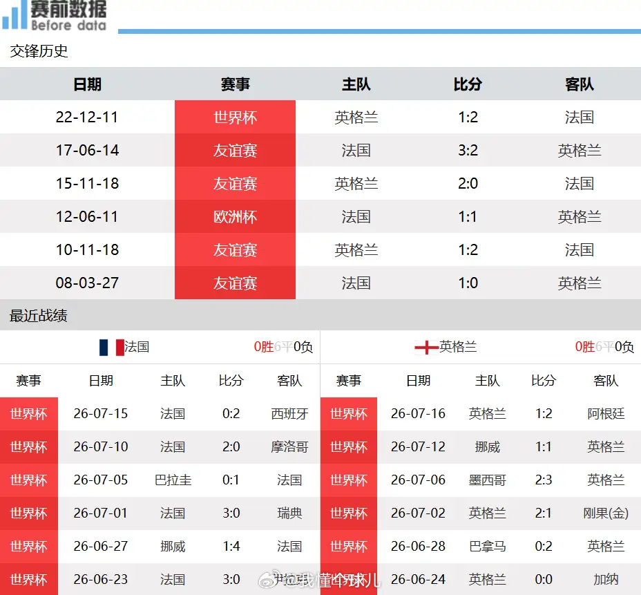 季军战法国VS英格兰前瞻：胜负分量有限，轮换阵容上演开放对攻北京时间7月19日凌