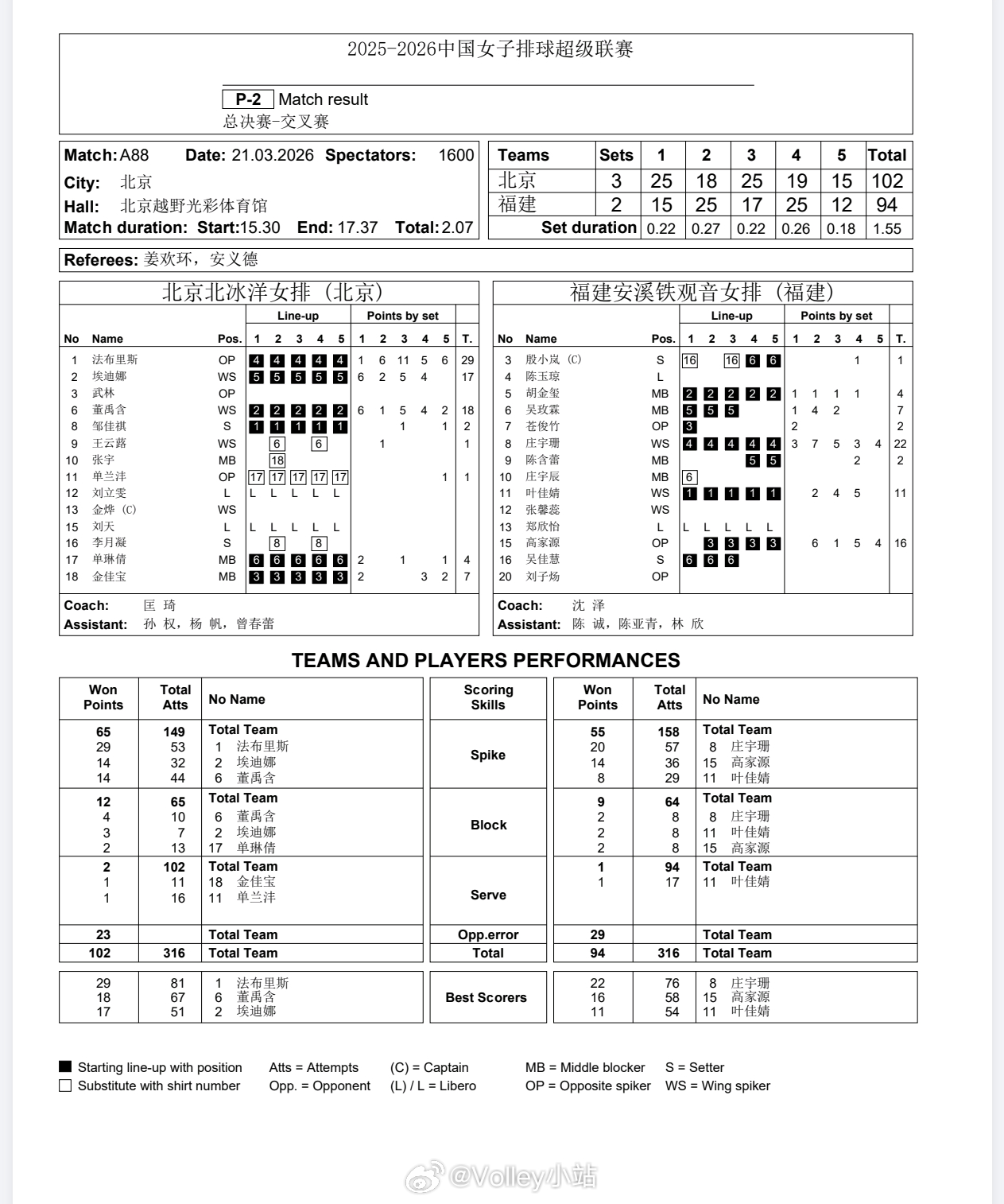 【技术统计】排超联赛5-8排位赛第二回合，北京女排3-2福建女排（25-15 1