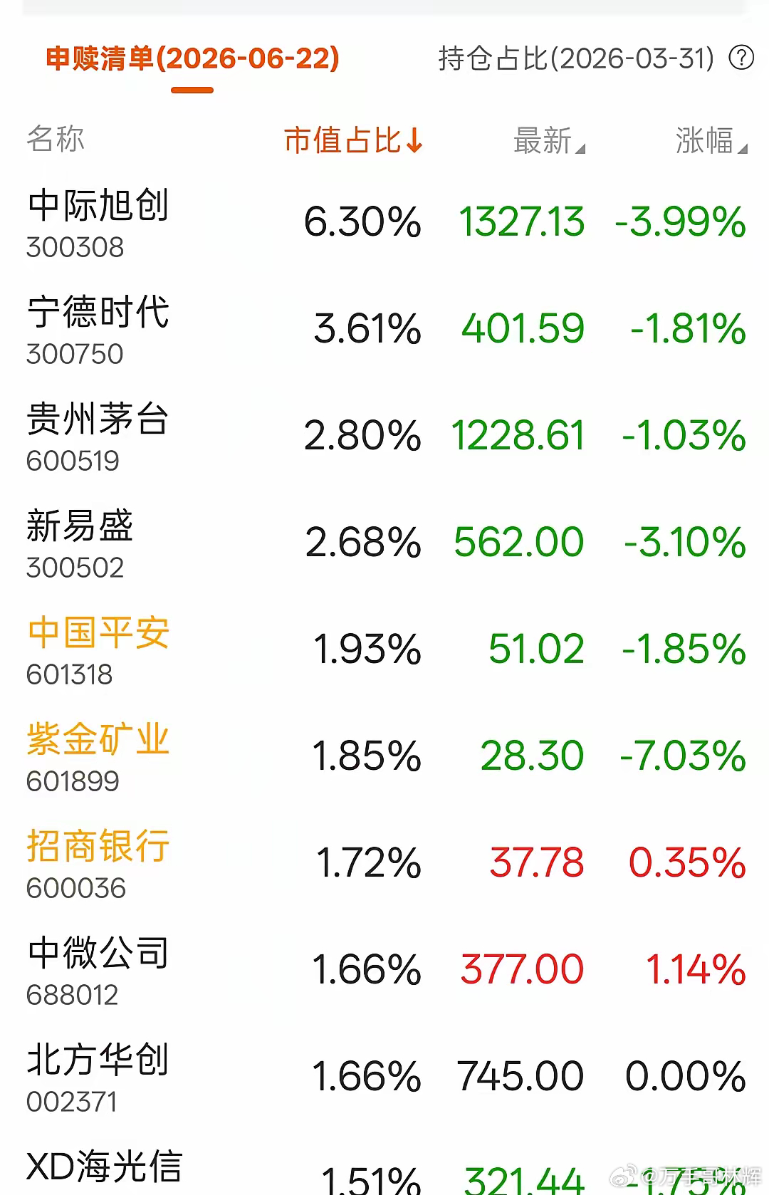 沪深300最新含科量统计！第一权重中际旭创，第四权重新易盛。沪深300已经不再是