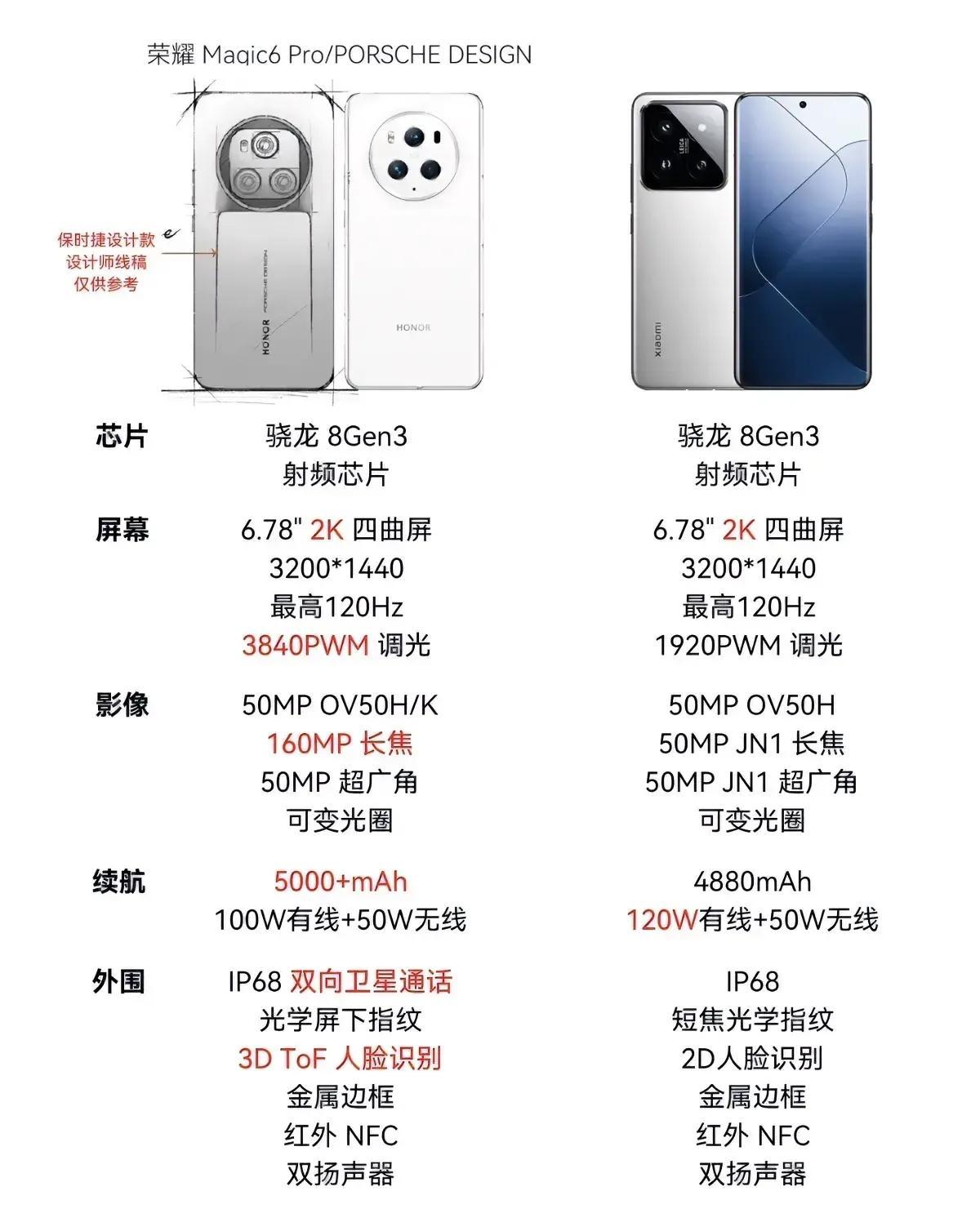 小米要遭遇劲敌了，雷军吹上天的小米14 Pro，大概率经受不起荣耀Magic6 