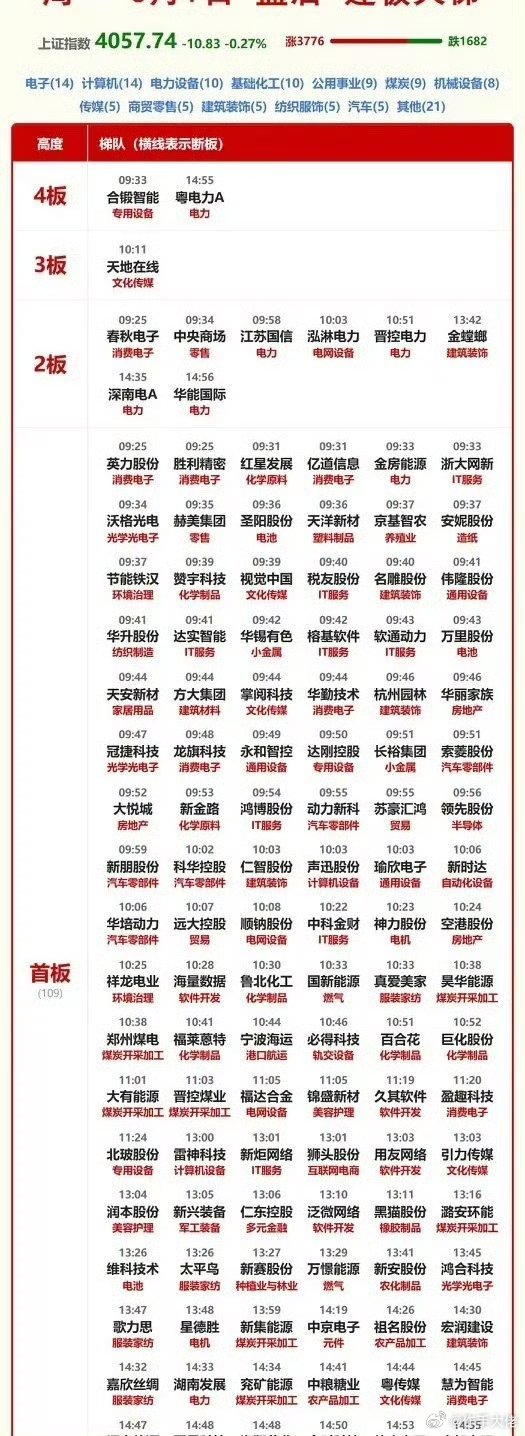 6月1日涨停板汇总！太不可思议了！今日居然一度超过160只股票涨停，收盘后剔除S
