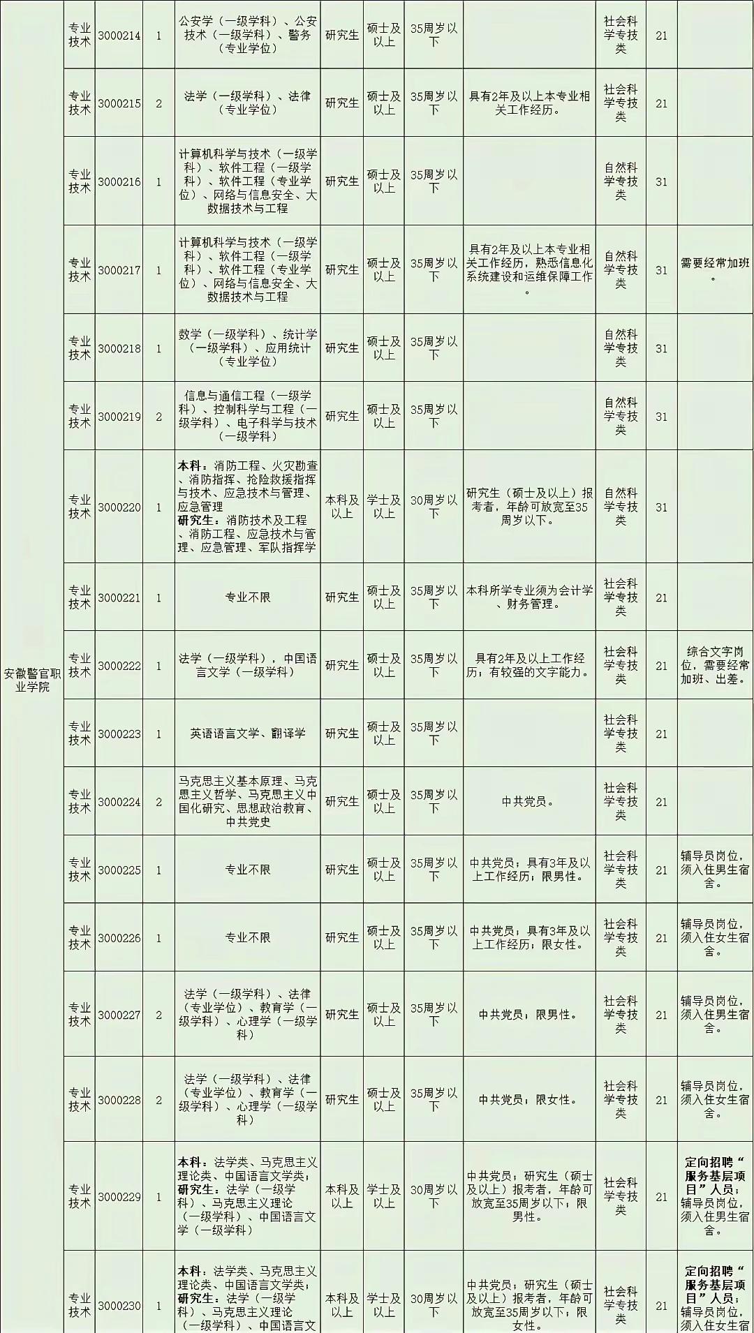 请关注！安徽警官职业学院招聘22人，硕士以上学历，法学类居多。欢迎大家留言文明交