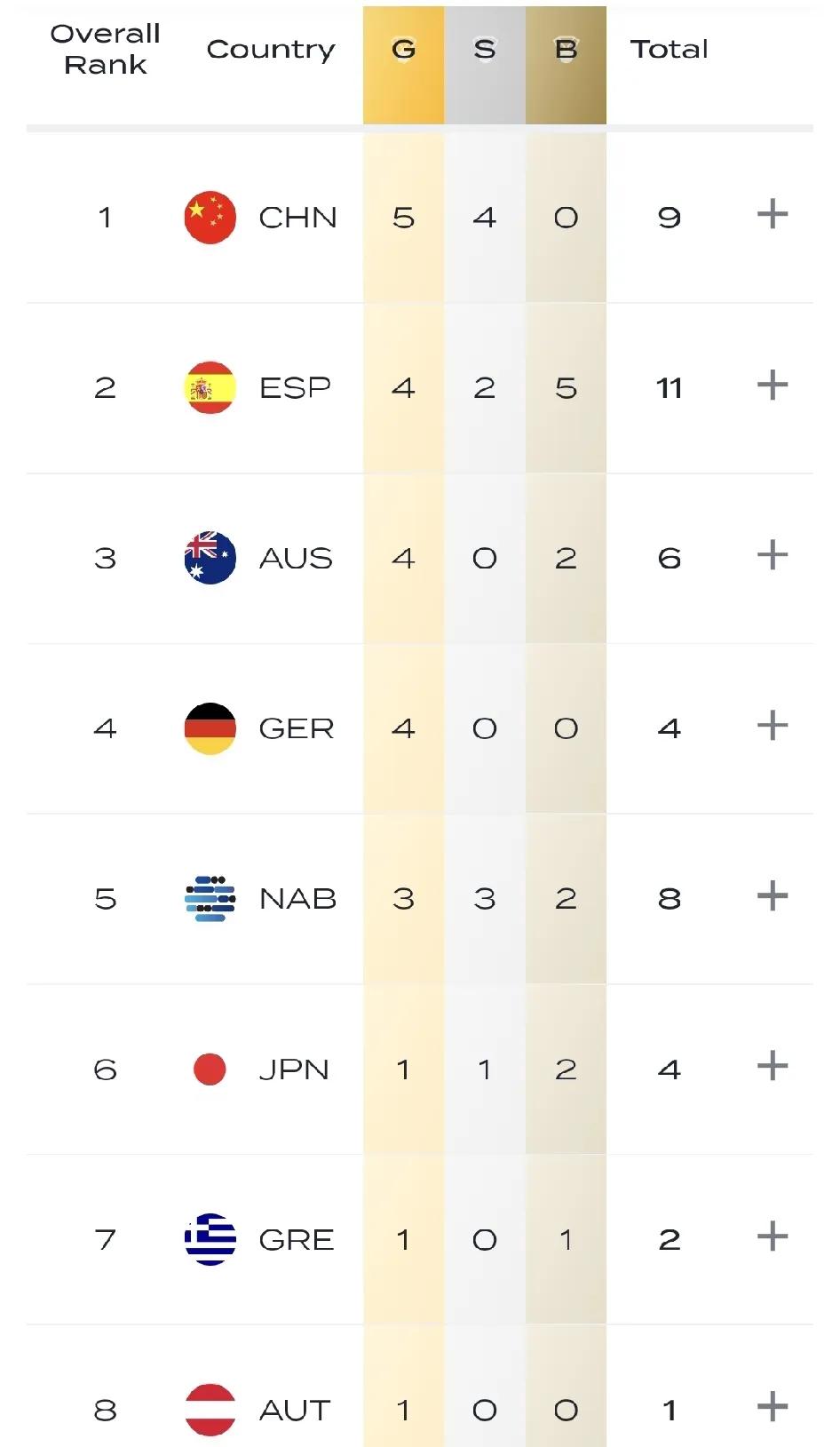 7月26日，新加坡世界泳联世锦赛中国再添1金，以5枚金牌高居榜首，澳大利亚夺得跳