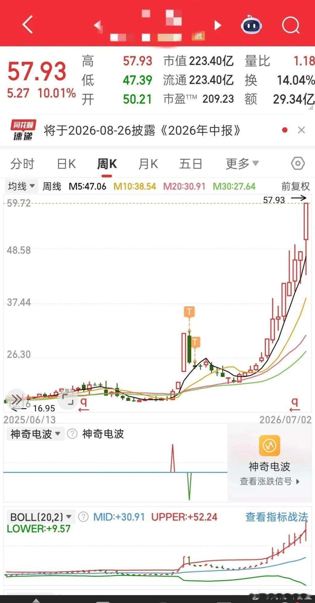 回调割肉它涨了128%，散户的命啊。五个涨停时你没追，回调了觉得机会来了，买进去
