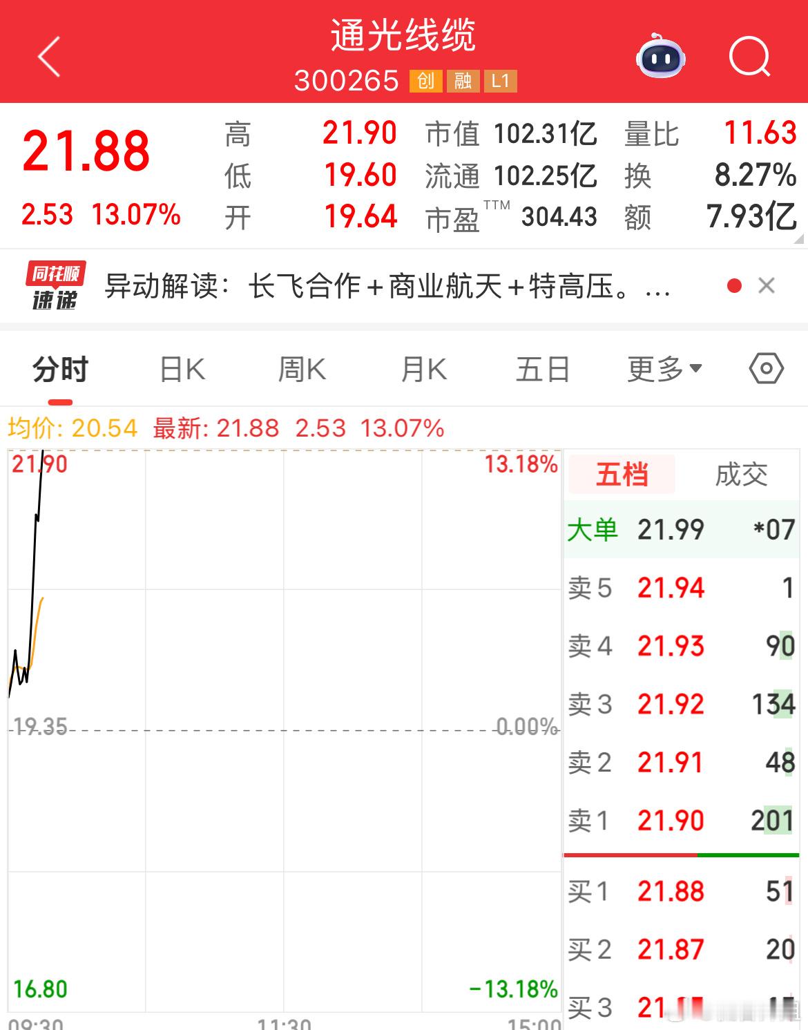 开盘上车的$通光线缆 sz300265$ 直线拉升11个多点，给力今天市场有点“