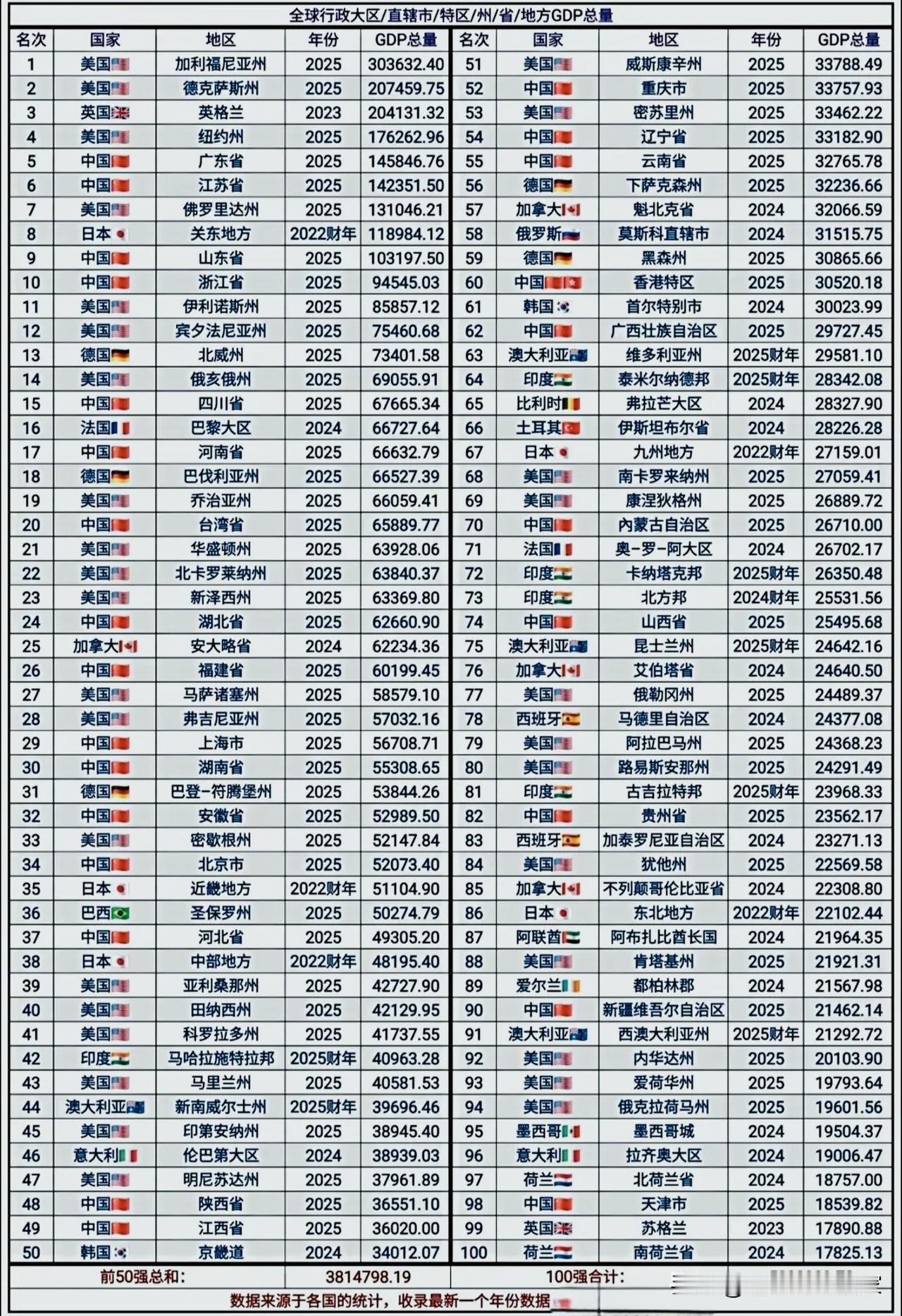 全球省级经济体百强榜出炉！中国多省上榜，实力有多硬核？！
 
全球行政区GDP百