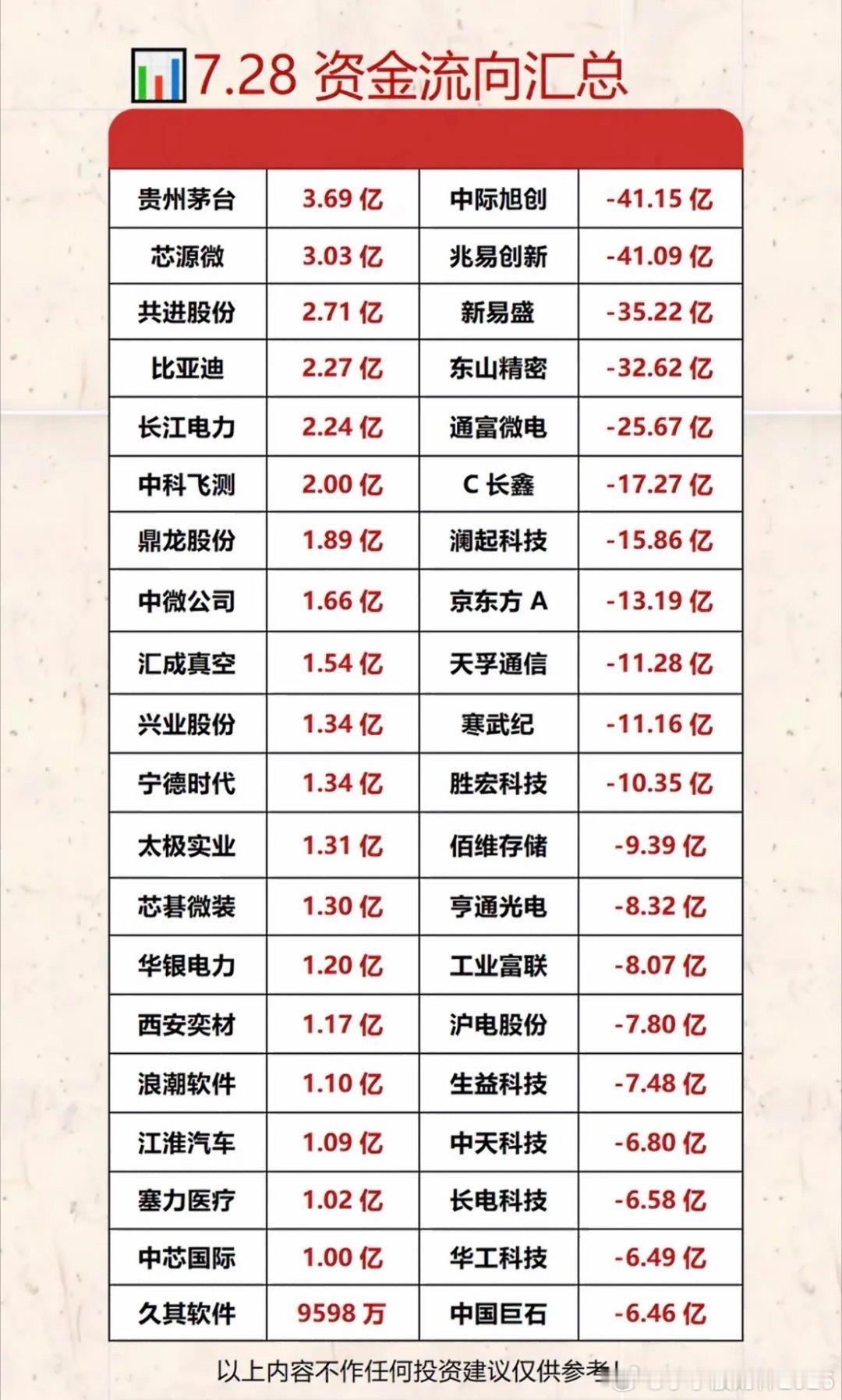 7月28日资金流向汇总里，有些公司那可是赚得盆满钵满。从数据来看，科技板块的几家