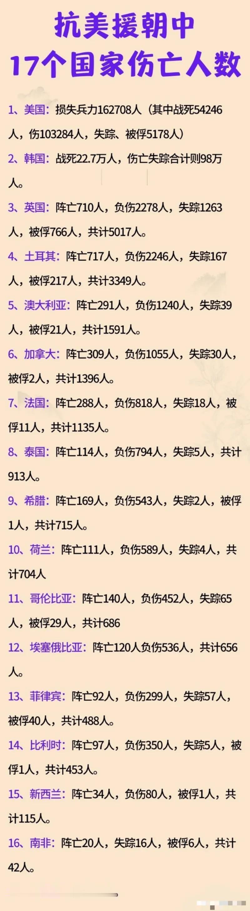 抗美援朝时期，参战的17个国家军队都有谁？伤亡人数多少？

当时，我们国家以一己