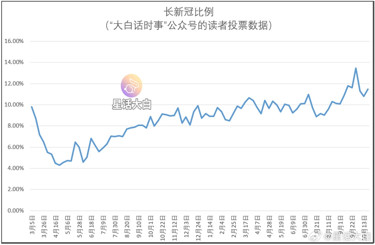 我每周的读者投票数据，之所以坚持加入长新冠的选项，主要也是为了长期追踪长新冠的比