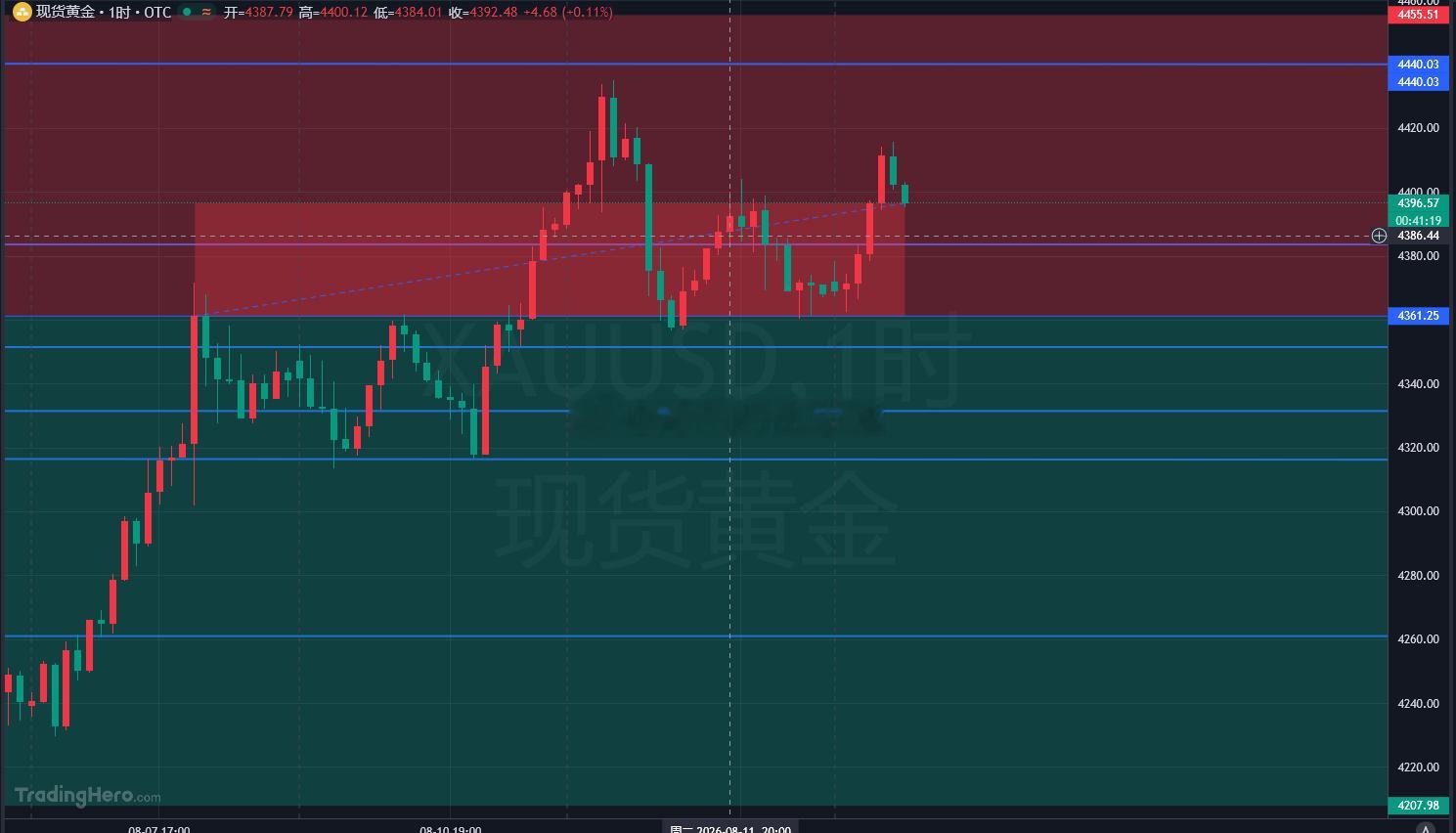 黄金4395附近多，目标10-15美金！刹车6美金！黄金金价
