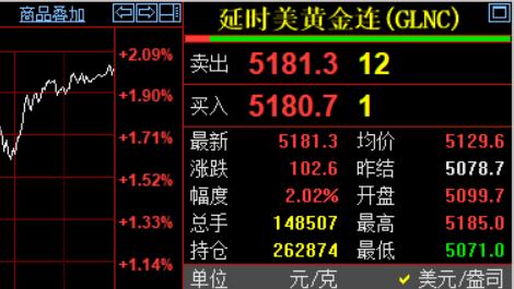 周五国际金价大幅上涨，
收盘于5181.3美元，
较上一日上涨102.6美元，