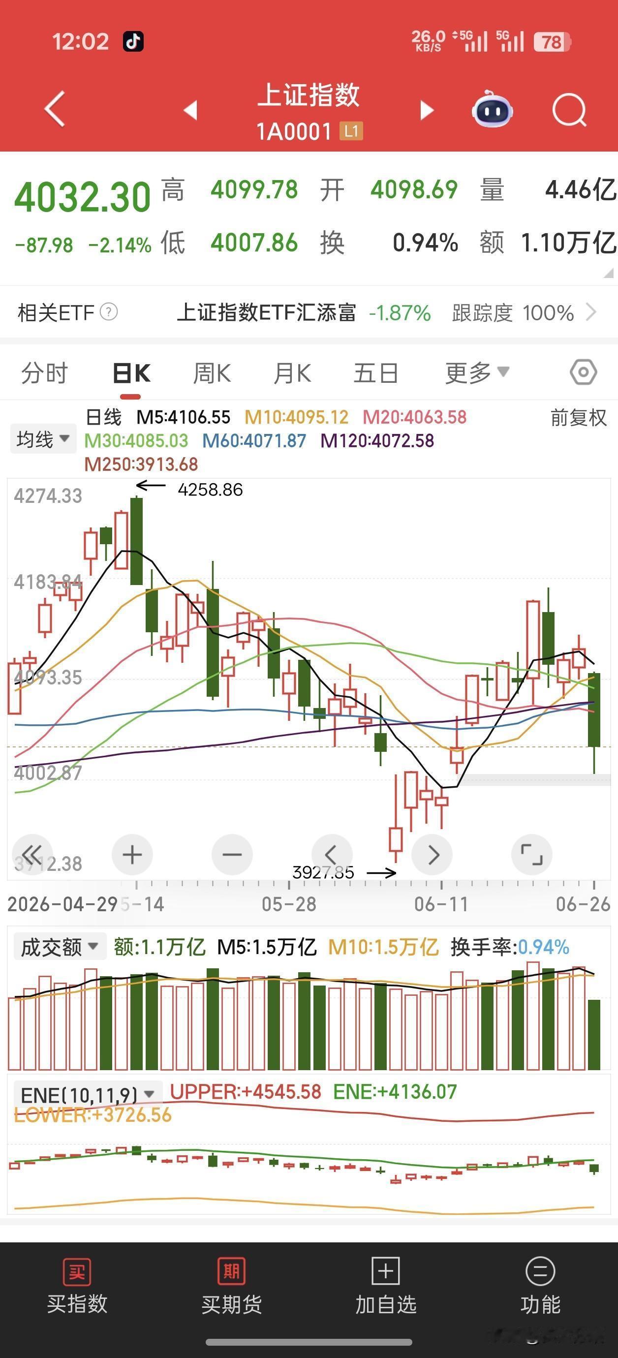 最近的行情真是一言难尽，截止2026年6月26日中午收盘，A股再次暴跌2.14%