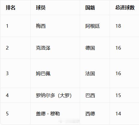 【世界杯扩军，进球数记录大幅飙升】世界杯扩军后，不单夺冠球队由7场变8场。关键是
