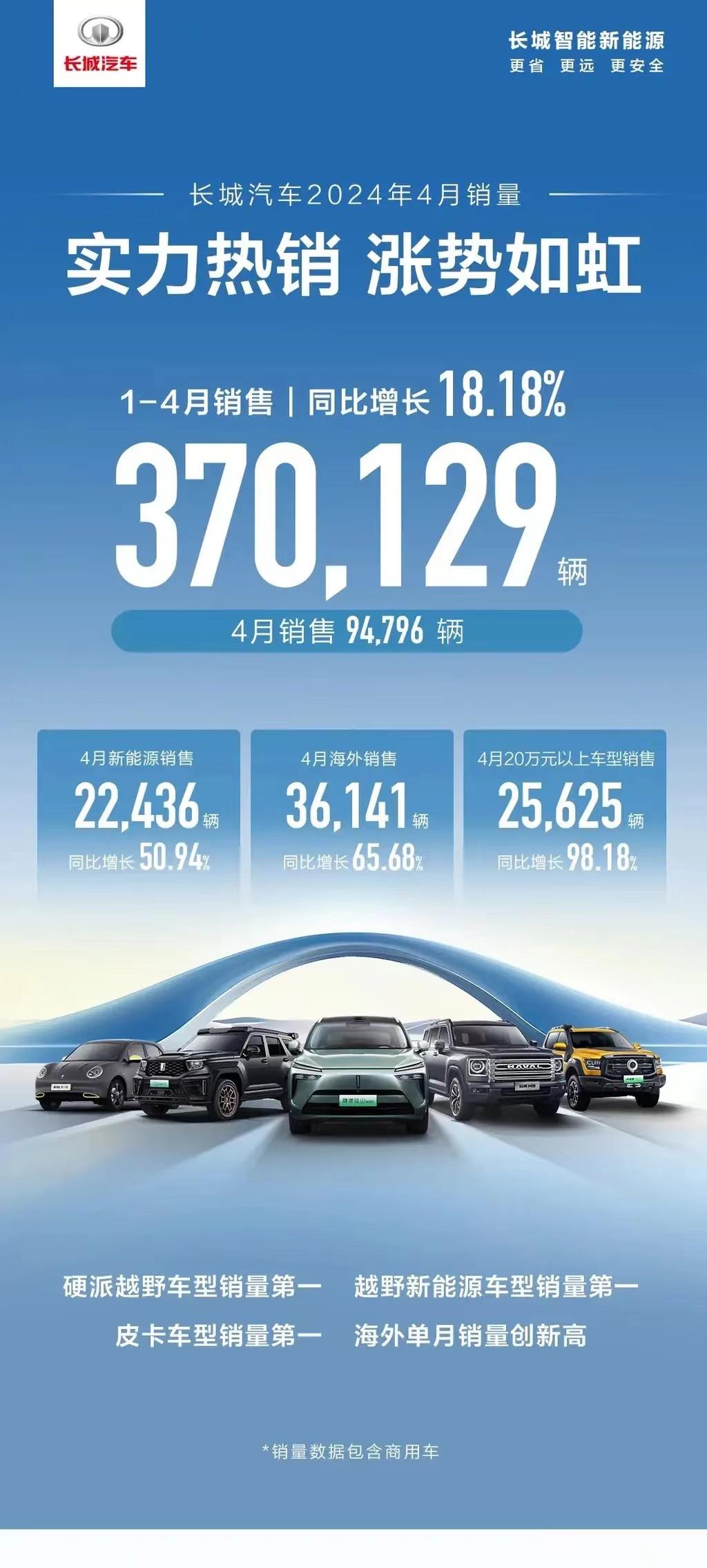 #长城汽车4月销售94796辆，1-4月累计销售370129辆#
5月6日，长城