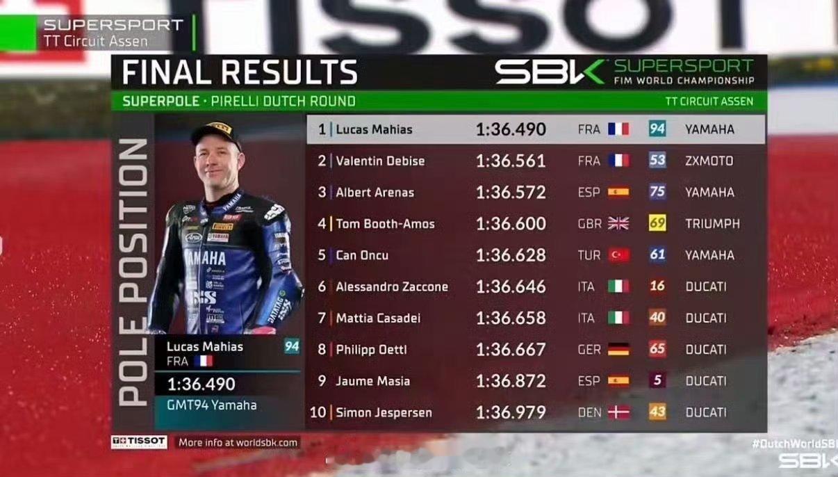 张雪机车仅以0.071秒差距落后榜首已经很不错了，肯定会越来越受到其它品牌的特别