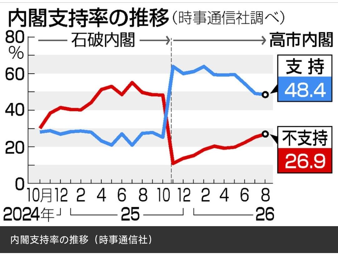 8月13日，日本时事通信社公布8月民调，显示高市早苗内阁支持率降至48.4%，连
