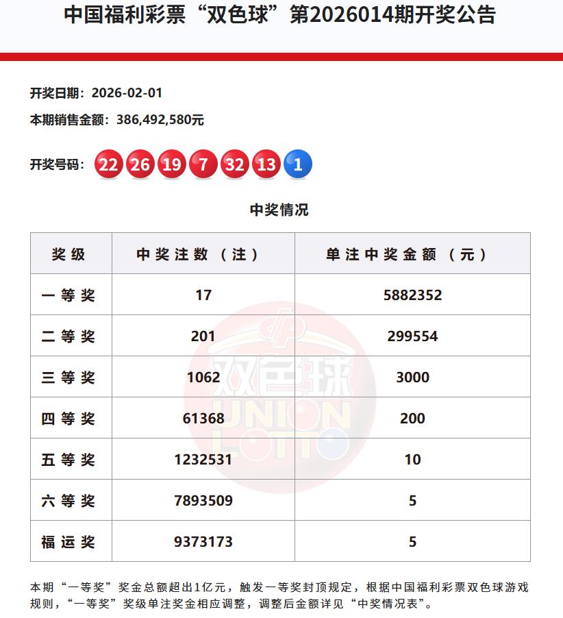 刚刚，新规则调整的第一期双色球开奖已经出来结果了。

本期一等奖中出17注，单注