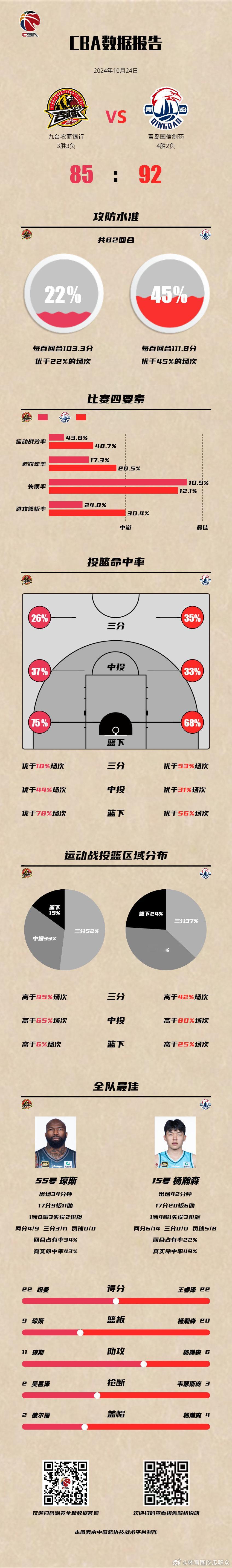 #CBA[超话]##青岛男篮战胜吉林男篮# 九台农商银行 85-92 青岛国信制