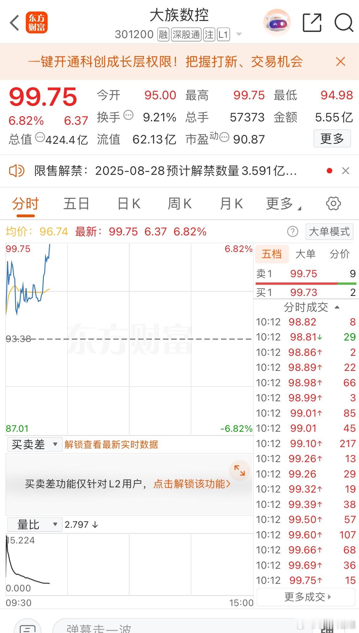 马上突破100上方 ​​​