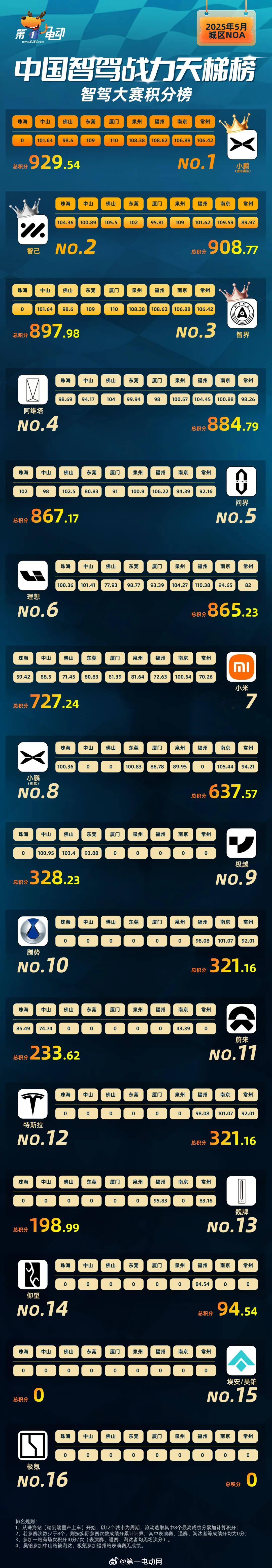 接这条：，自第二届中国智驾大赛 常州站之后，因为新近参赛的车型（如腾势）得分在车