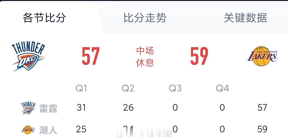 上半场结束，湖人领先2分雷霆vs湖人