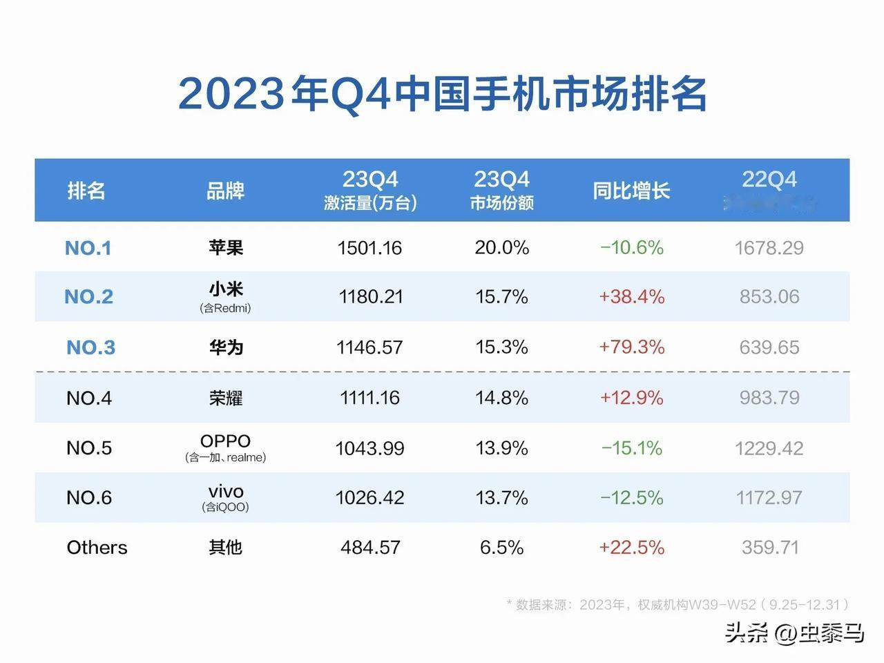 2023年Q4季属于小米和华为

虽然，这个季度一直是苹果的热销期，但是，苹果相