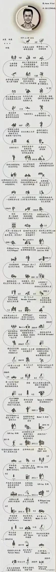 公布下埃隆·马斯克同志的光荣的一生（见图，完整版），71年生人，已是全球首富，他