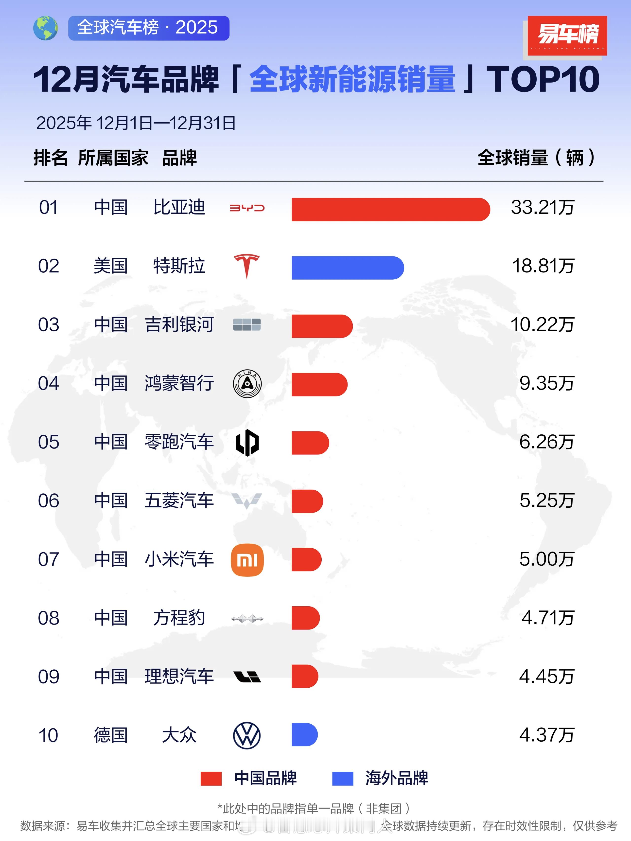 2025年全球新能源品牌销量top10中有7个中国厂商，前三分别是：比亚迪360