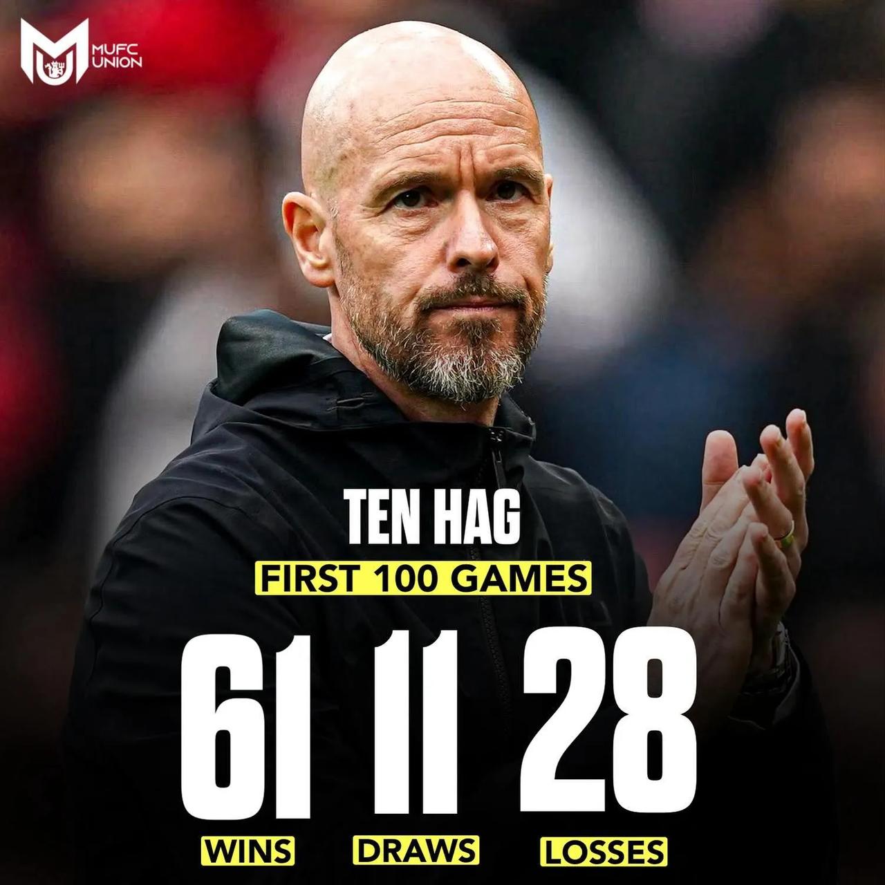 曼市德比，曼联1-3输给曼城，这也是滕哈格执教曼联的第100场比赛，这100场滕