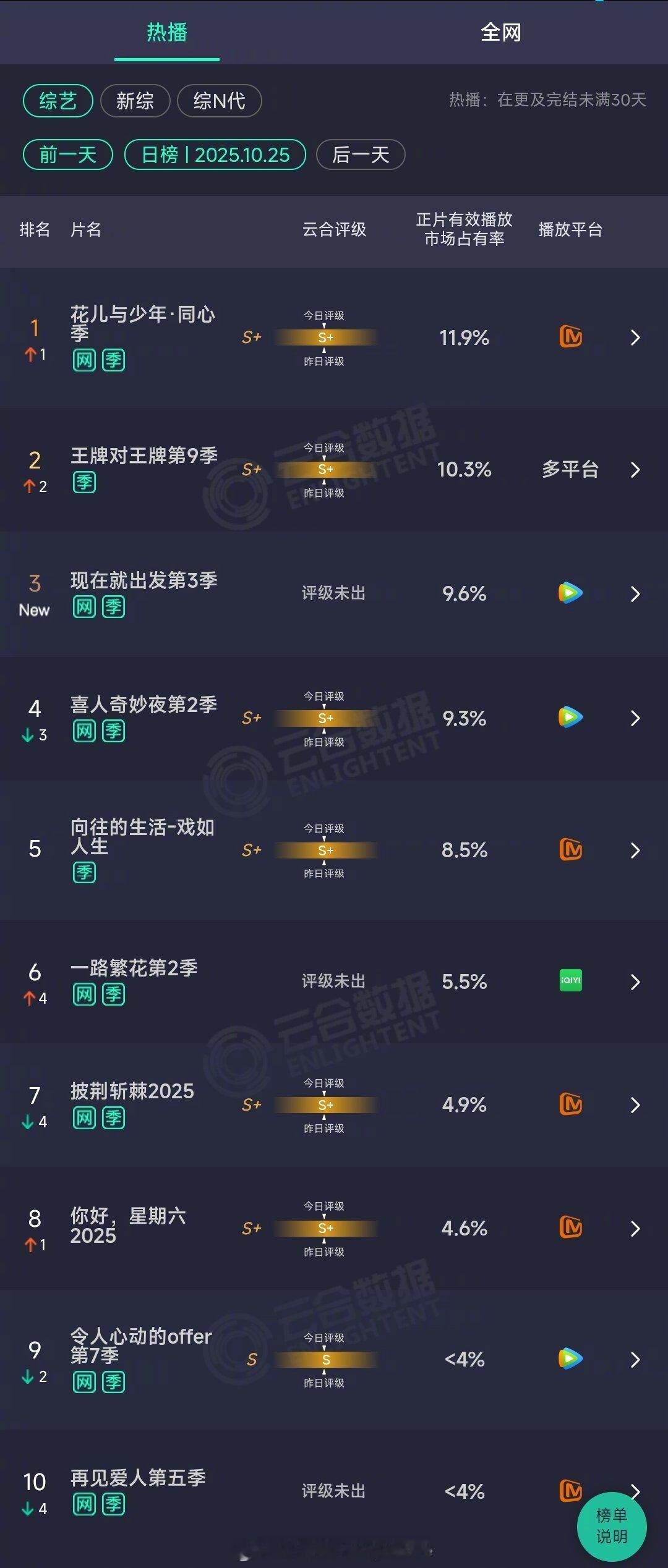 2025年10月25日云合综艺正片有效播放量市占率TOP101 花儿与少年·同心