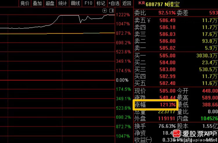 今天“大肉新股”臻宝科技，上市首日狂涨1212%。中一签可以大赚27万，这是年内