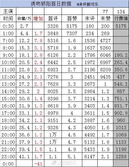 新剧实时数据截止23点1️⃣《明日情书》王小亿 杨鹏丞［75集 141分钟］收藏