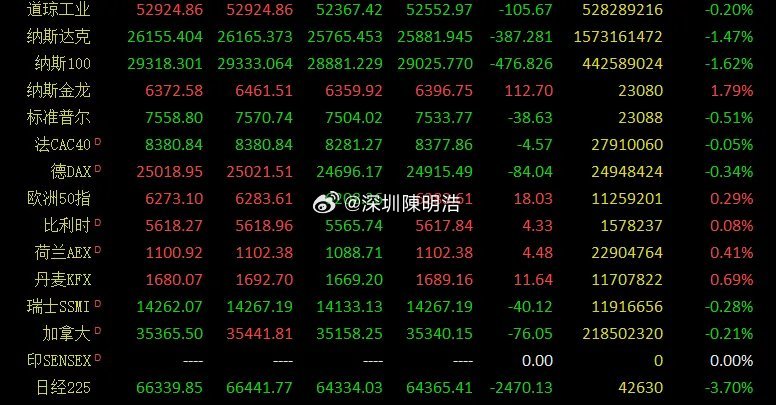 早评：美股三大指数07月16日收盘全线下跌。道琼斯工业平均指数，跌幅为0.2%；