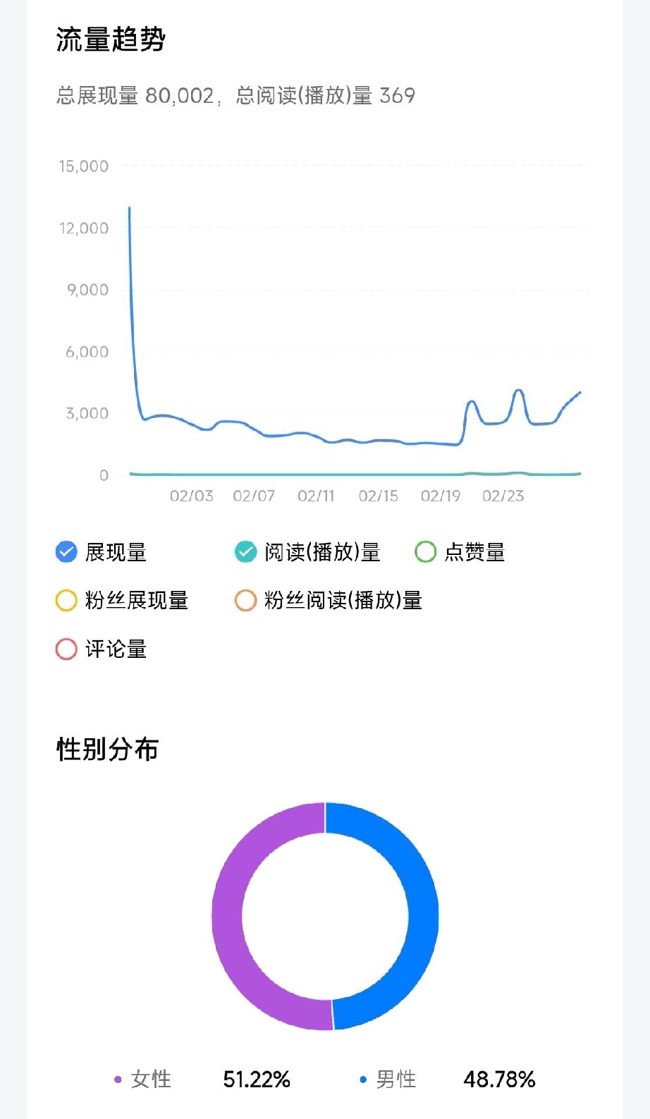 发几百条作品都凉透？别怪平台，是你写得太老实！
 
家人们，新年好！，在头条蹲了