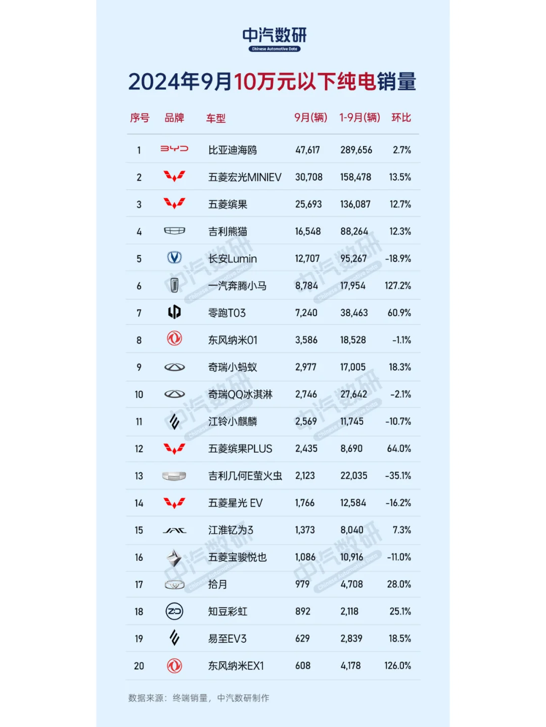 2024年9月全球各国汽车销量