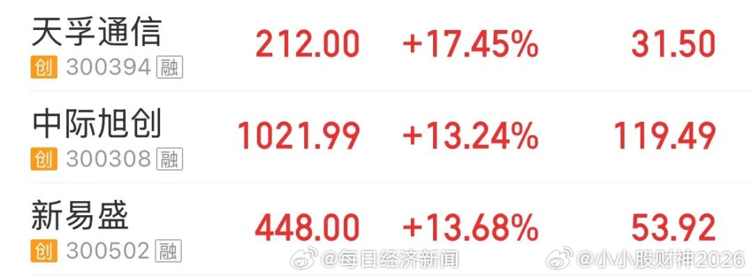 【A股科技股大反弹！超百股涨停，创业板指涨超5.6%；CPO、PCB、半导体爆发