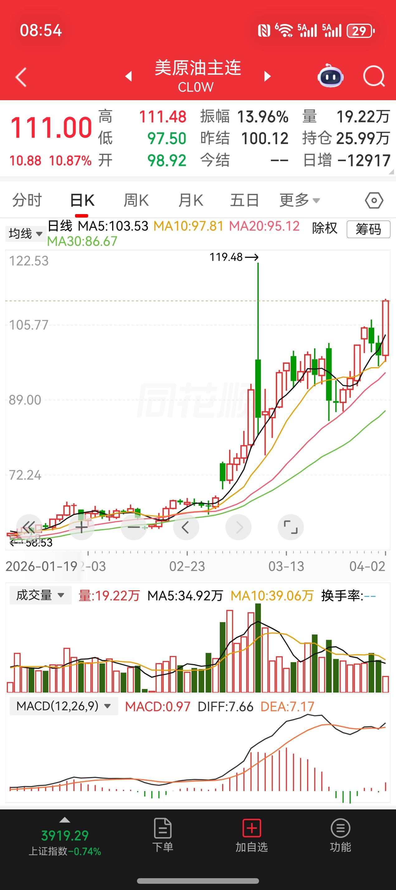 期货价格暴涨了！
最新美油价格到111美元，暴涨11%。
准备再次冲击前面的11