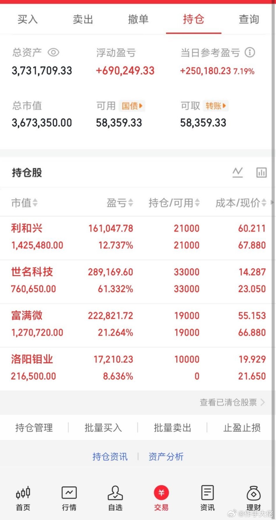 A股半日放量3679亿创业板指刷新历史新高A股 兄弟姐妹们，大佬的实盘A股记录来
