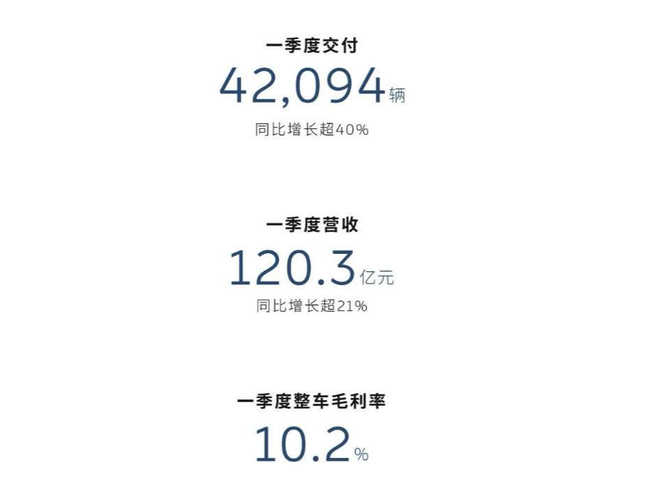 每卖一台车亏16万元？蔚来一季度财报发布了！
 
盘下重点数据：
�� 营收12