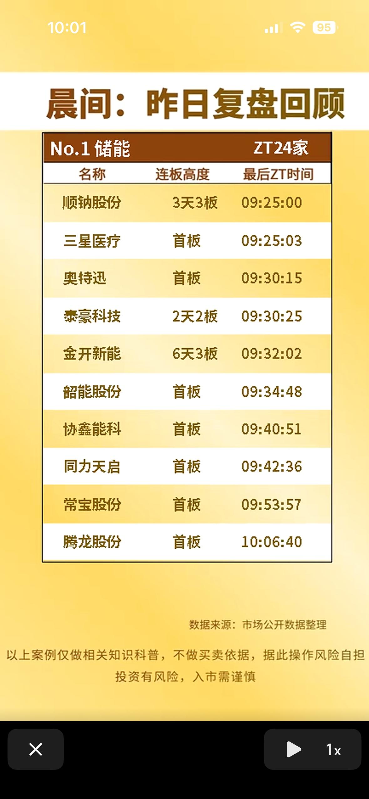 晨间复盘回顾  📈 昨日涨停回顾，把握市场动向！