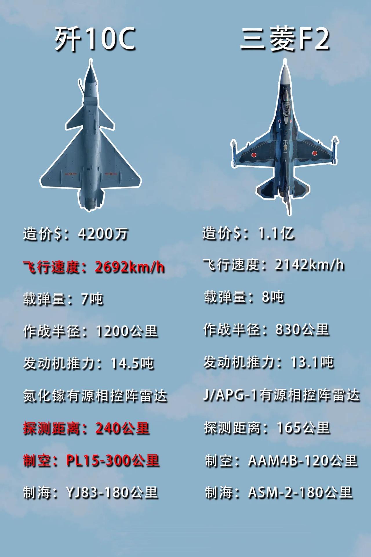 歼10A昔日劲敌，日本F2战机，对比歼10C，转瞬间已落日残烟！

解放军空军现