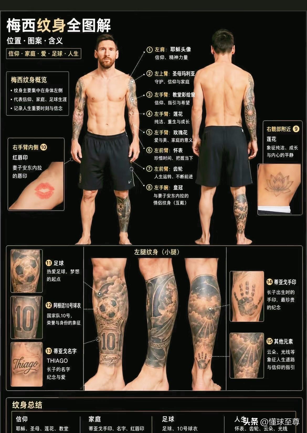 好男人不纹身，但是纹身的梅西却成为了球王！

众所周知，好男人是不会去纹身的，就