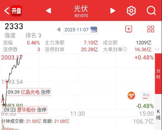 光伏今天比较厉害，算是电新板块内的切换补涨。 ​​​