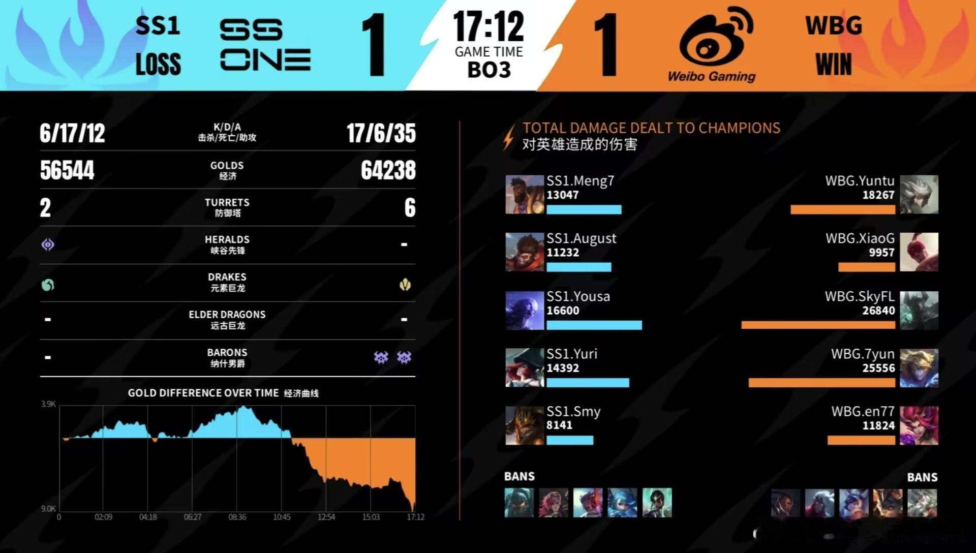 2026WRL秋季赛WBG 1‑1 SS1MVP：WBG.SkyFL铁男！前期拉