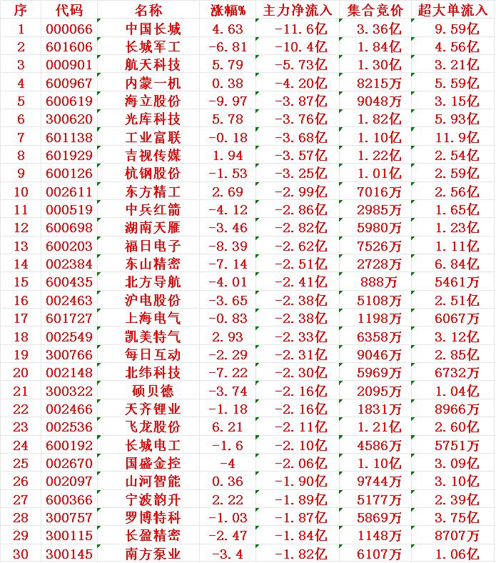 8月14日开盘45分钟，主力资金“卖出的 ”30名单！

1 长城 -11.6亿