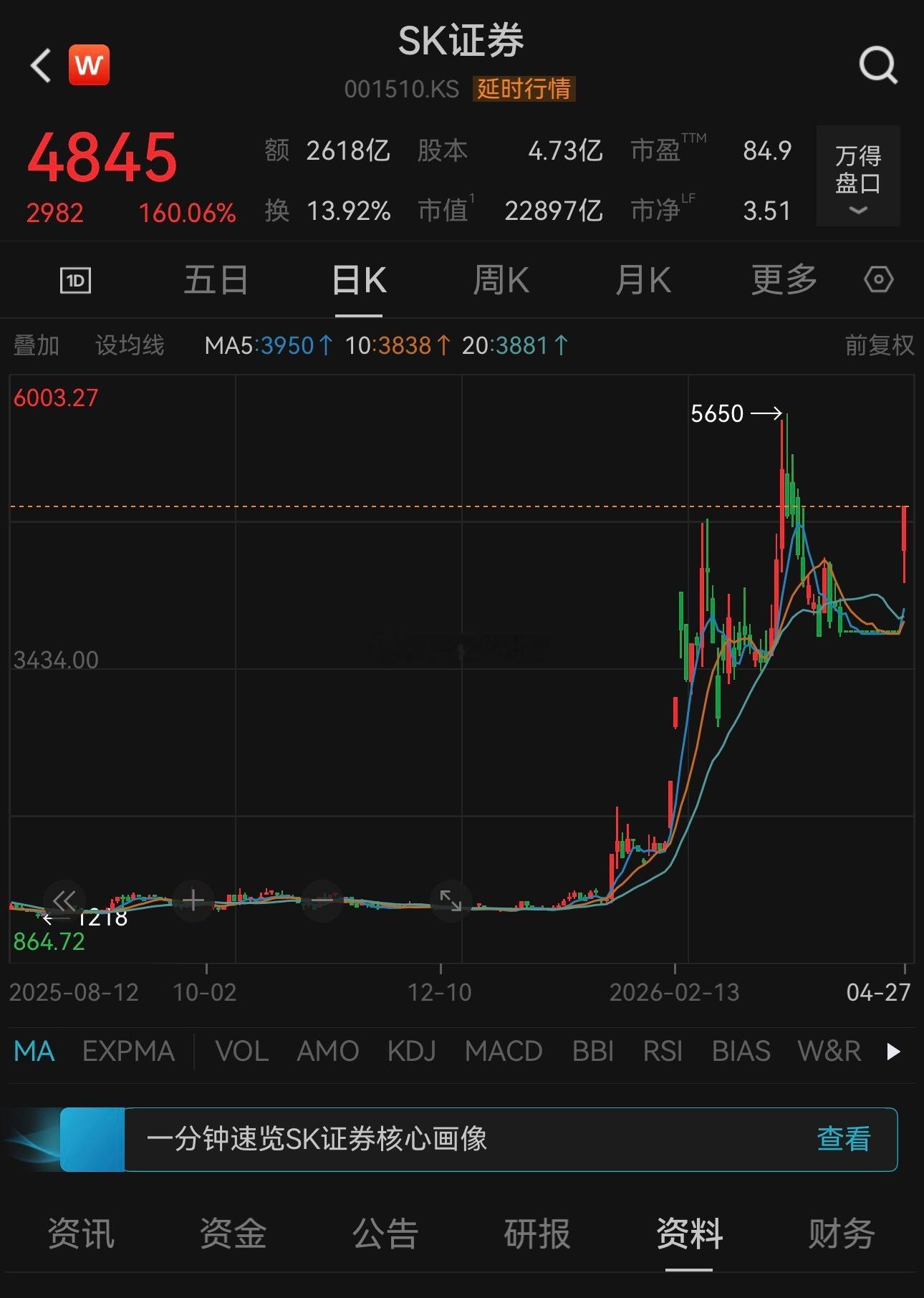 小韩的券商股，今年以来涨了5倍，比三星电子、SK海力士还猛的多，小韩这波牛市，成