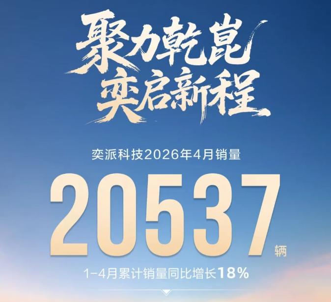市场热度狂飙！奕派销量强势暴涨
近日，新能源市场再掀热潮，奕派品牌销量迎来爆发式
